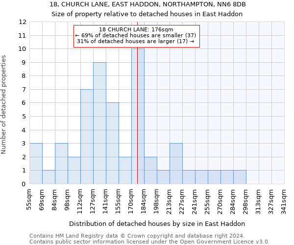 18, CHURCH LANE, EAST HADDON, NORTHAMPTON, NN6 8DB: Size of property relative to detached houses in East Haddon