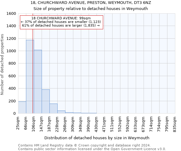 18, CHURCHWARD AVENUE, PRESTON, WEYMOUTH, DT3 6NZ: Size of property relative to detached houses in Weymouth