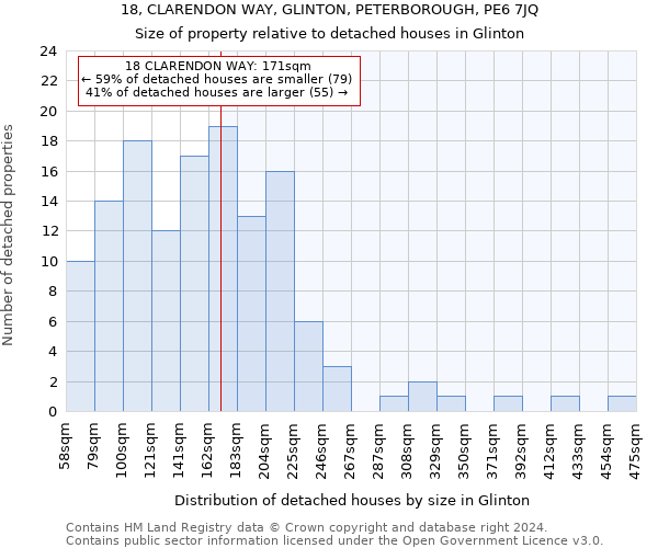 18, CLARENDON WAY, GLINTON, PETERBOROUGH, PE6 7JQ: Size of property relative to detached houses in Glinton