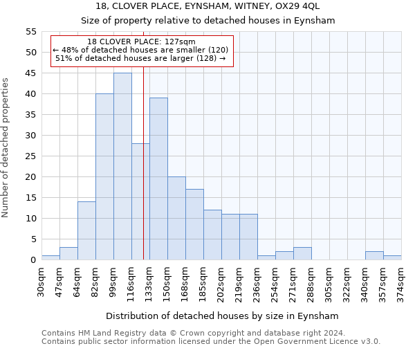 18, CLOVER PLACE, EYNSHAM, WITNEY, OX29 4QL: Size of property relative to detached houses in Eynsham