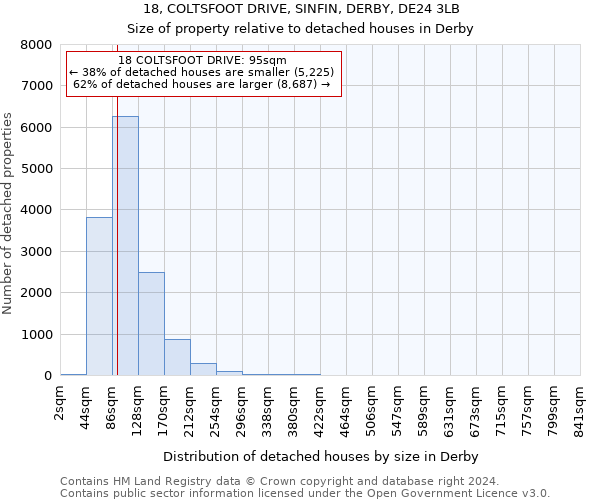 18, COLTSFOOT DRIVE, SINFIN, DERBY, DE24 3LB: Size of property relative to detached houses in Derby
