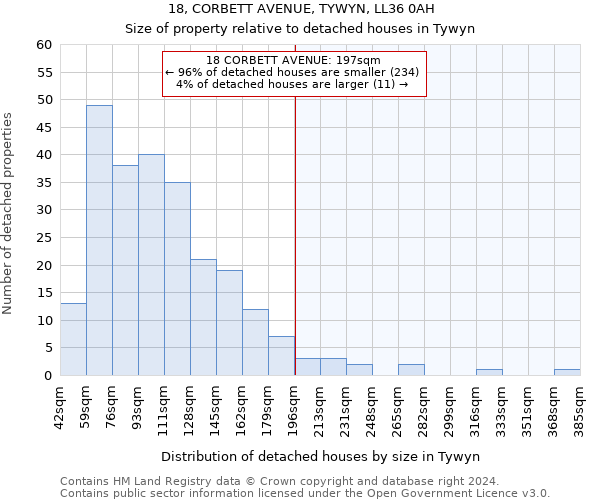 18, CORBETT AVENUE, TYWYN, LL36 0AH: Size of property relative to detached houses in Tywyn