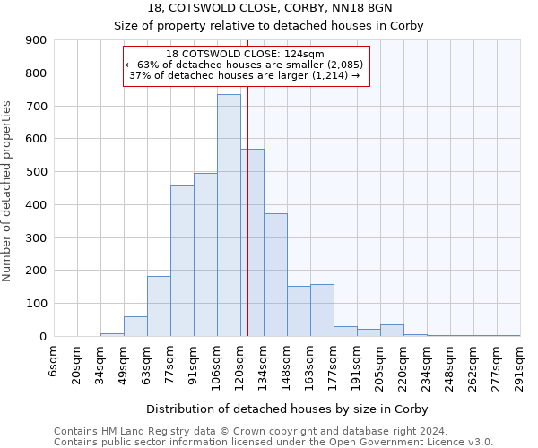 18, COTSWOLD CLOSE, CORBY, NN18 8GN: Size of property relative to detached houses in Corby