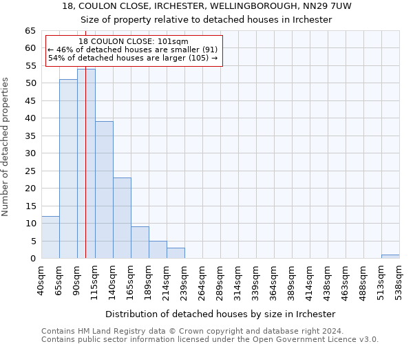 18, COULON CLOSE, IRCHESTER, WELLINGBOROUGH, NN29 7UW: Size of property relative to detached houses in Irchester
