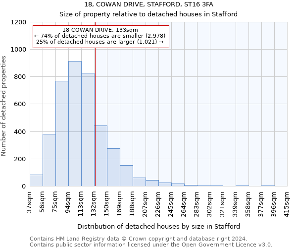 18, COWAN DRIVE, STAFFORD, ST16 3FA: Size of property relative to detached houses in Stafford