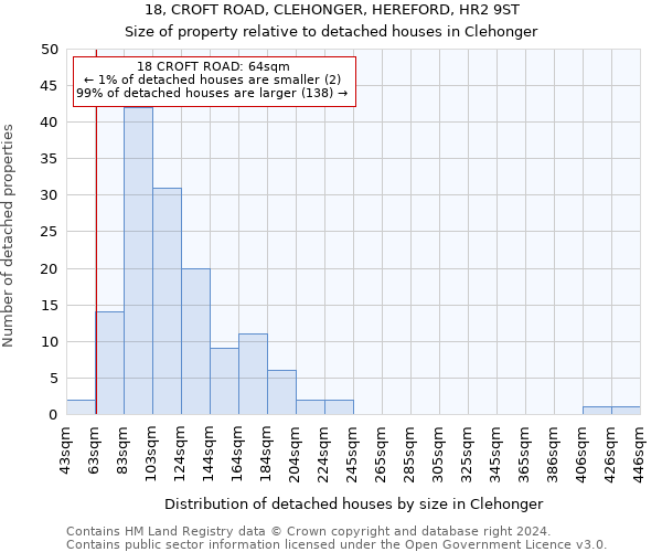 18, CROFT ROAD, CLEHONGER, HEREFORD, HR2 9ST: Size of property relative to detached houses in Clehonger