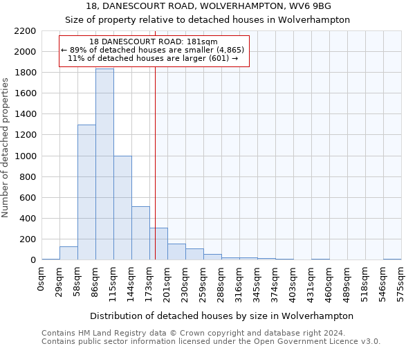 18, DANESCOURT ROAD, WOLVERHAMPTON, WV6 9BG: Size of property relative to detached houses in Wolverhampton