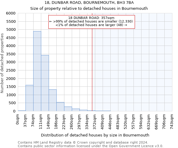 18, DUNBAR ROAD, BOURNEMOUTH, BH3 7BA: Size of property relative to detached houses in Bournemouth