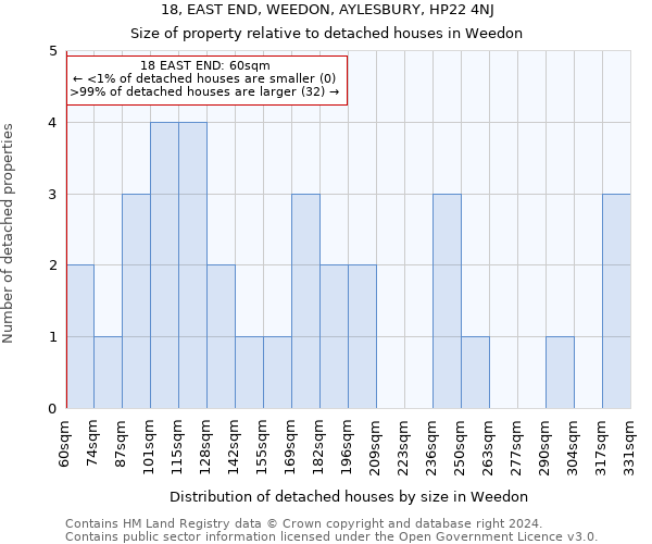 18, EAST END, WEEDON, AYLESBURY, HP22 4NJ: Size of property relative to detached houses in Weedon