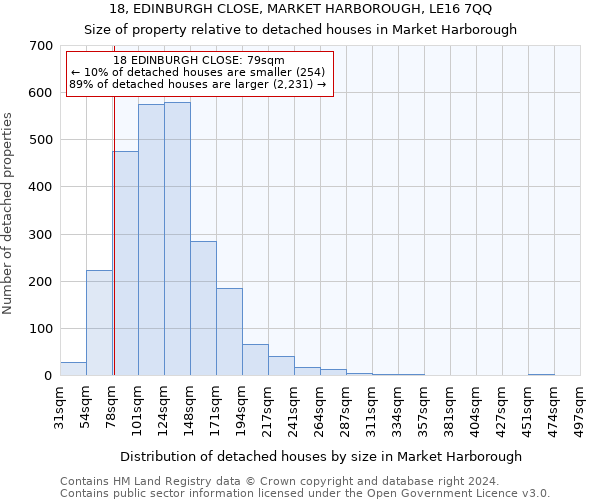 18, EDINBURGH CLOSE, MARKET HARBOROUGH, LE16 7QQ: Size of property relative to detached houses in Market Harborough