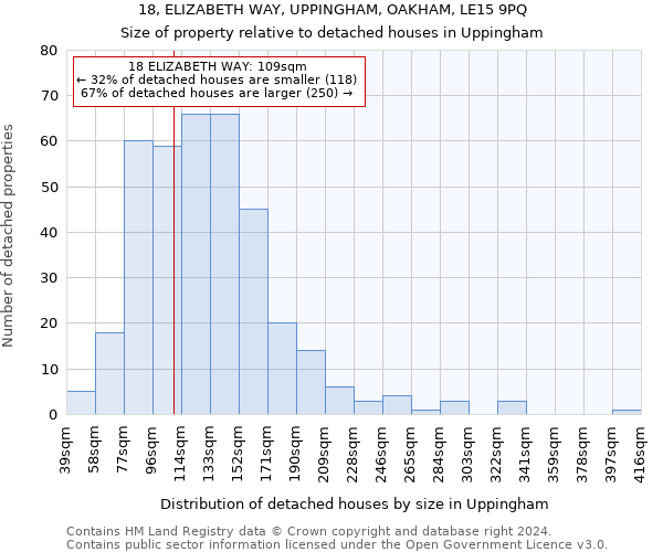 18, ELIZABETH WAY, UPPINGHAM, OAKHAM, LE15 9PQ: Size of property relative to detached houses in Uppingham