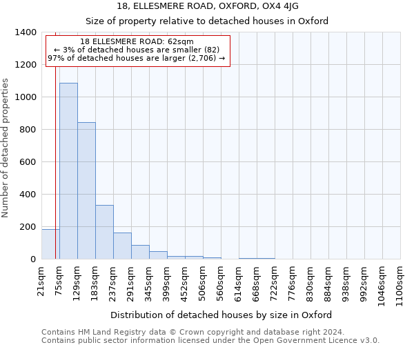 18, ELLESMERE ROAD, OXFORD, OX4 4JG: Size of property relative to detached houses in Oxford