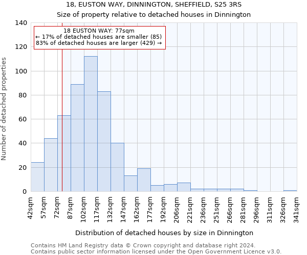 18, EUSTON WAY, DINNINGTON, SHEFFIELD, S25 3RS: Size of property relative to detached houses in Dinnington
