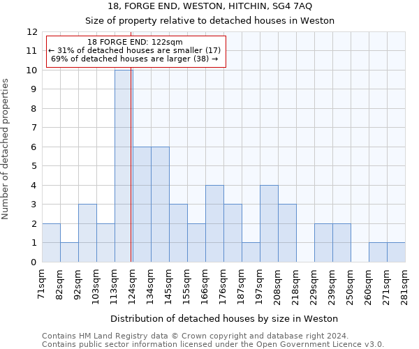 18, FORGE END, WESTON, HITCHIN, SG4 7AQ: Size of property relative to detached houses in Weston