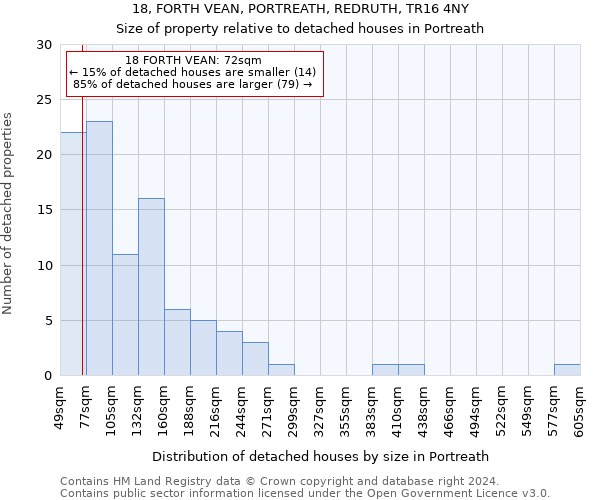 18, FORTH VEAN, PORTREATH, REDRUTH, TR16 4NY: Size of property relative to detached houses in Portreath
