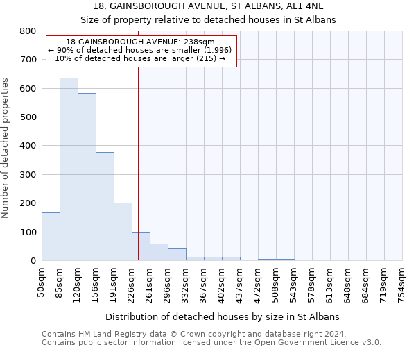 18, GAINSBOROUGH AVENUE, ST ALBANS, AL1 4NL: Size of property relative to detached houses in St Albans