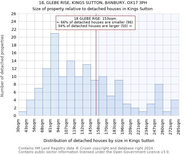 18, GLEBE RISE, KINGS SUTTON, BANBURY, OX17 3PH: Size of property relative to detached houses in Kings Sutton