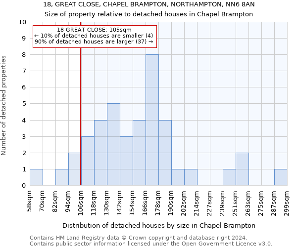 18, GREAT CLOSE, CHAPEL BRAMPTON, NORTHAMPTON, NN6 8AN: Size of property relative to detached houses in Chapel Brampton