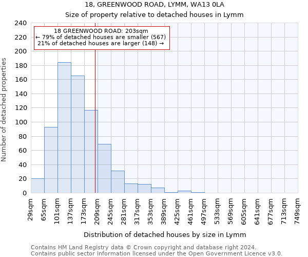 18, GREENWOOD ROAD, LYMM, WA13 0LA: Size of property relative to detached houses in Lymm