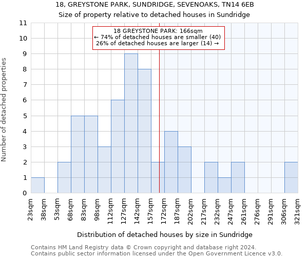 18, GREYSTONE PARK, SUNDRIDGE, SEVENOAKS, TN14 6EB: Size of property relative to detached houses in Sundridge
