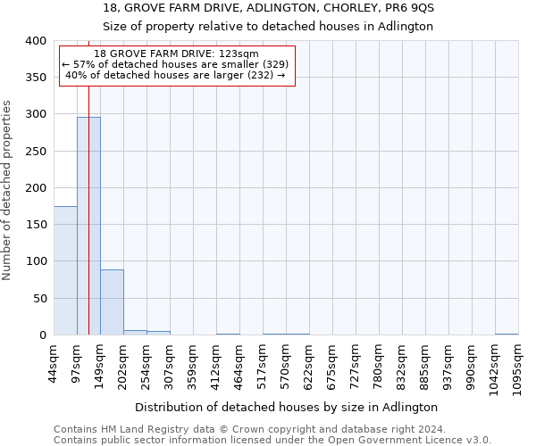 18, GROVE FARM DRIVE, ADLINGTON, CHORLEY, PR6 9QS: Size of property relative to detached houses in Adlington