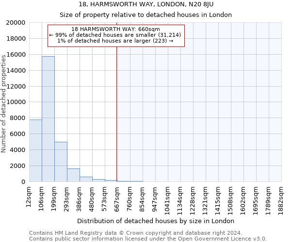 18, HARMSWORTH WAY, LONDON, N20 8JU: Size of property relative to detached houses in London