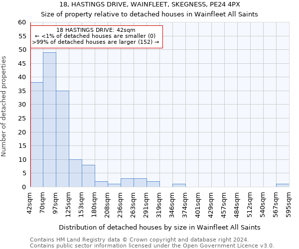 18, HASTINGS DRIVE, WAINFLEET, SKEGNESS, PE24 4PX: Size of property relative to detached houses in Wainfleet All Saints