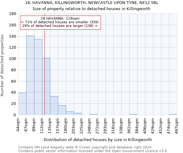 18, HAVANNA, KILLINGWORTH, NEWCASTLE UPON TYNE, NE12 5BL: Size of property relative to detached houses in Killingworth