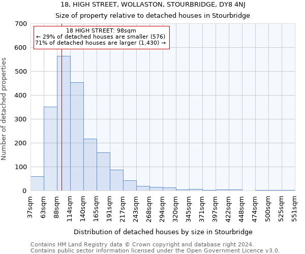 18, HIGH STREET, WOLLASTON, STOURBRIDGE, DY8 4NJ: Size of property relative to detached houses in Stourbridge