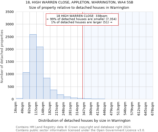 18, HIGH WARREN CLOSE, APPLETON, WARRINGTON, WA4 5SB: Size of property relative to detached houses in Warrington