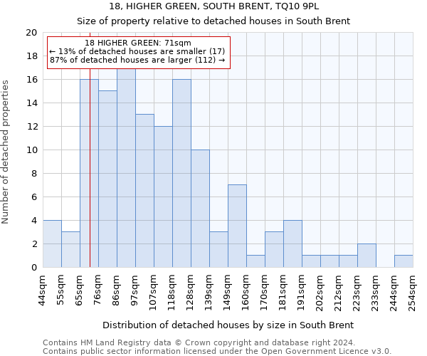 18, HIGHER GREEN, SOUTH BRENT, TQ10 9PL: Size of property relative to detached houses in South Brent