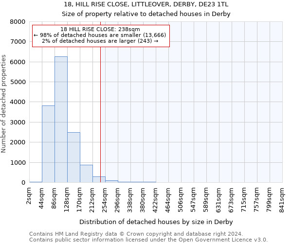 18, HILL RISE CLOSE, LITTLEOVER, DERBY, DE23 1TL: Size of property relative to detached houses in Derby