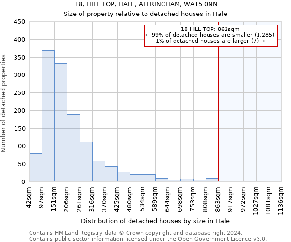 18, HILL TOP, HALE, ALTRINCHAM, WA15 0NN: Size of property relative to detached houses in Hale