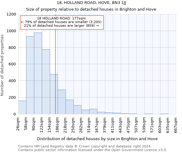18, HOLLAND ROAD, HOVE, BN3 1JJ: Size of property relative to detached houses in Brighton and Hove