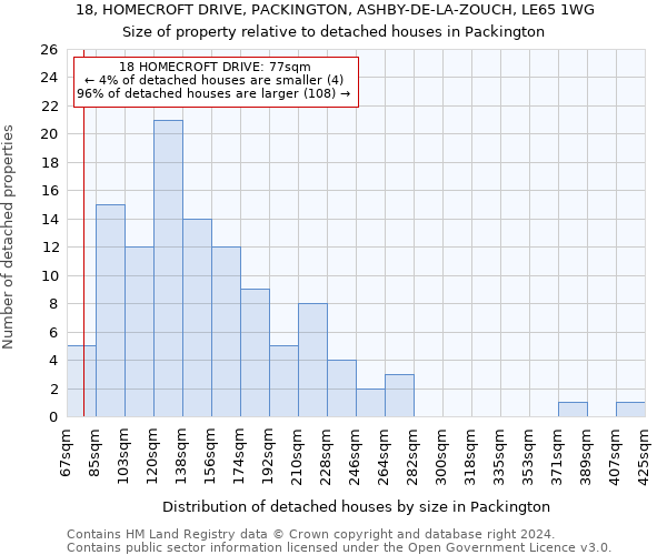 18, HOMECROFT DRIVE, PACKINGTON, ASHBY-DE-LA-ZOUCH, LE65 1WG: Size of property relative to detached houses in Packington