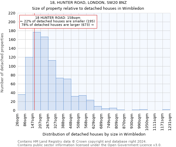 18, HUNTER ROAD, LONDON, SW20 8NZ: Size of property relative to detached houses in Wimbledon