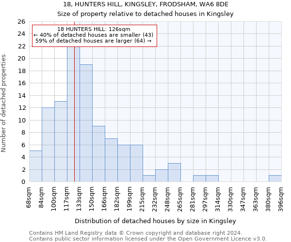 18, HUNTERS HILL, KINGSLEY, FRODSHAM, WA6 8DE: Size of property relative to detached houses in Kingsley