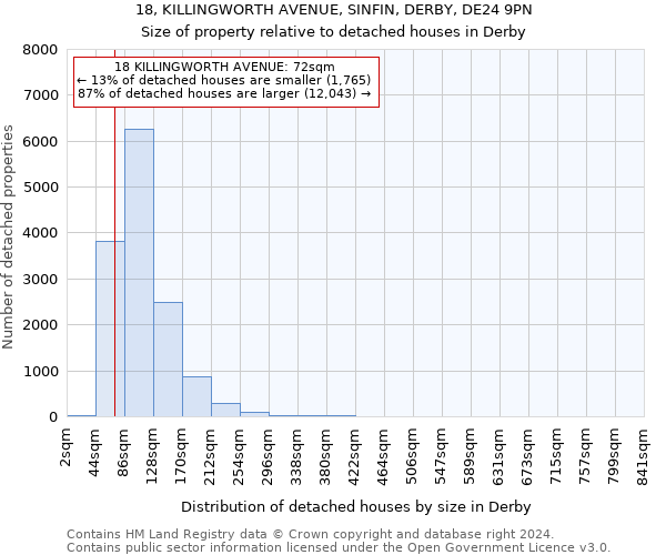 18, KILLINGWORTH AVENUE, SINFIN, DERBY, DE24 9PN: Size of property relative to detached houses in Derby