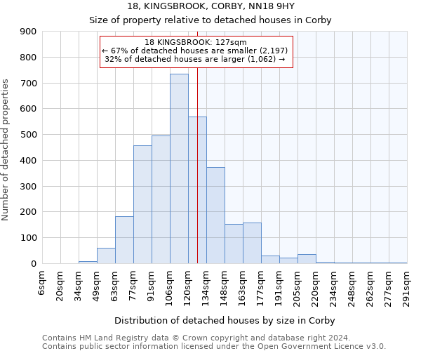 18, KINGSBROOK, CORBY, NN18 9HY: Size of property relative to detached houses in Corby