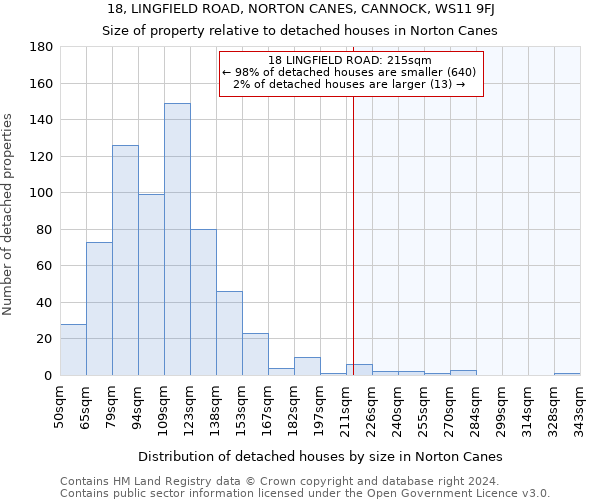 18, LINGFIELD ROAD, NORTON CANES, CANNOCK, WS11 9FJ: Size of property relative to detached houses in Norton Canes