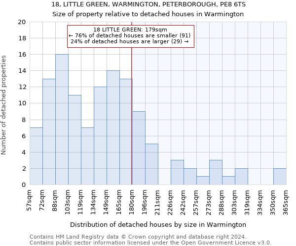 18, LITTLE GREEN, WARMINGTON, PETERBOROUGH, PE8 6TS: Size of property relative to detached houses in Warmington