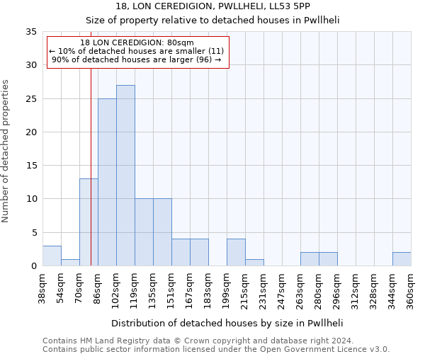 18, LON CEREDIGION, PWLLHELI, LL53 5PP: Size of property relative to detached houses in Pwllheli
