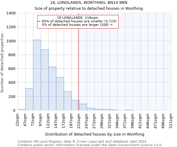 18, LONGLANDS, WORTHING, BN14 9NN: Size of property relative to detached houses in Worthing