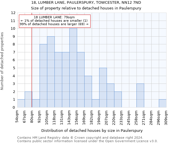 18, LUMBER LANE, PAULERSPURY, TOWCESTER, NN12 7ND: Size of property relative to detached houses in Paulerspury