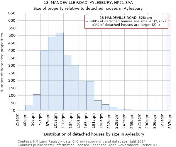 18, MANDEVILLE ROAD, AYLESBURY, HP21 8AA: Size of property relative to detached houses in Aylesbury