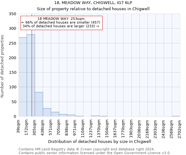 18, MEADOW WAY, CHIGWELL, IG7 6LP: Size of property relative to detached houses in Chigwell