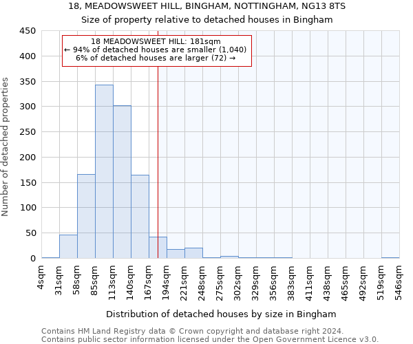 18, MEADOWSWEET HILL, BINGHAM, NOTTINGHAM, NG13 8TS: Size of property relative to detached houses in Bingham