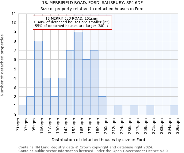 18, MERRIFIELD ROAD, FORD, SALISBURY, SP4 6DF: Size of property relative to detached houses in Ford