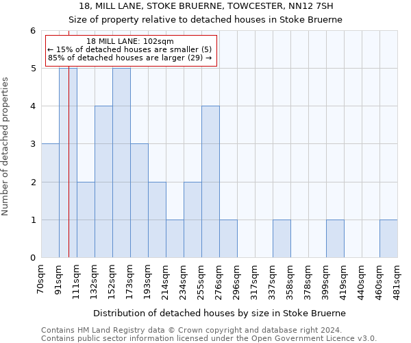 18, MILL LANE, STOKE BRUERNE, TOWCESTER, NN12 7SH: Size of property relative to detached houses in Stoke Bruerne