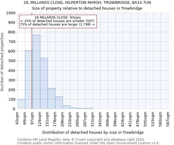 18, MILLARDS CLOSE, HILPERTON MARSH, TROWBRIDGE, BA14 7UN: Size of property relative to detached houses in Trowbridge